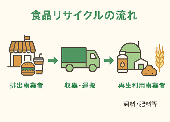 食品リサイクル回収